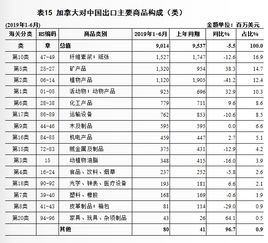 上半年加拿大進出口額微降1.6%，對華貿易表現如何？